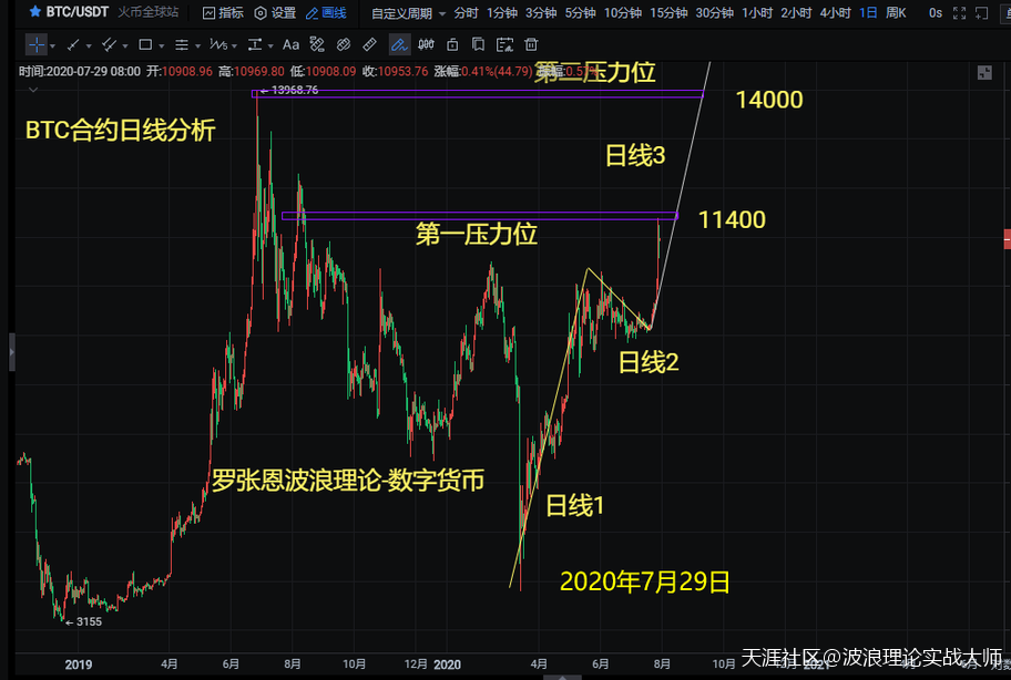 波浪理论盘面分析<strong></p>
<p>数字货币</strong>，A股回调就是机会，数字货币合约当前在主升浪中！