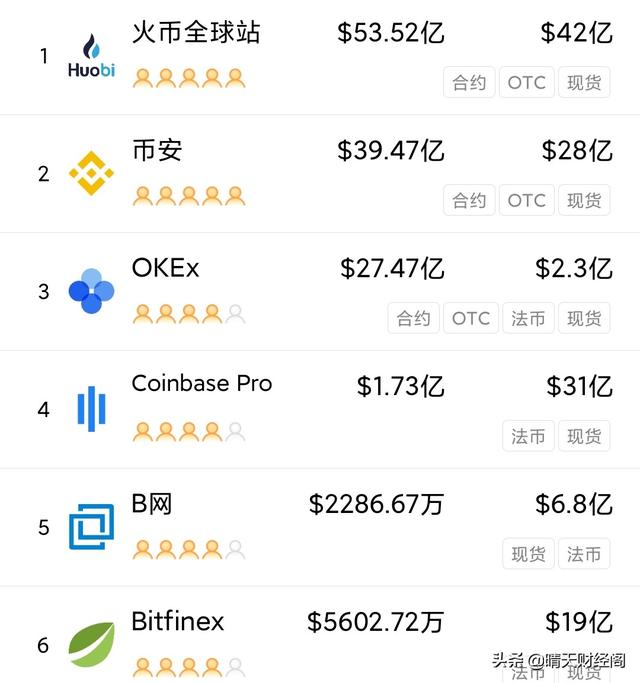 比特币怎么买<strong></p>
<p>比特币平台</strong>，新人该选什么平台？