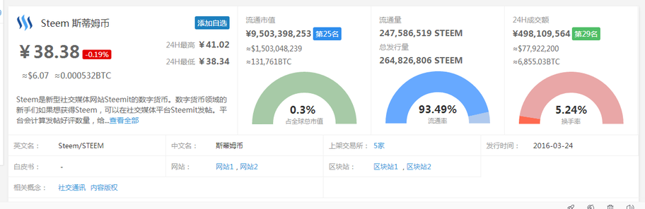 天涯社区对标steem到底是什么？是如何在比特币以太坊众多数字货币中脱颖而出的<strong></p>
<p>数字币</strong>。
