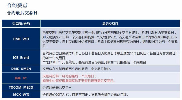 布伦特原油期货合约什么时候交割