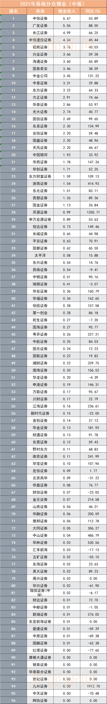 中信证券佣金(中信证券佣金率)