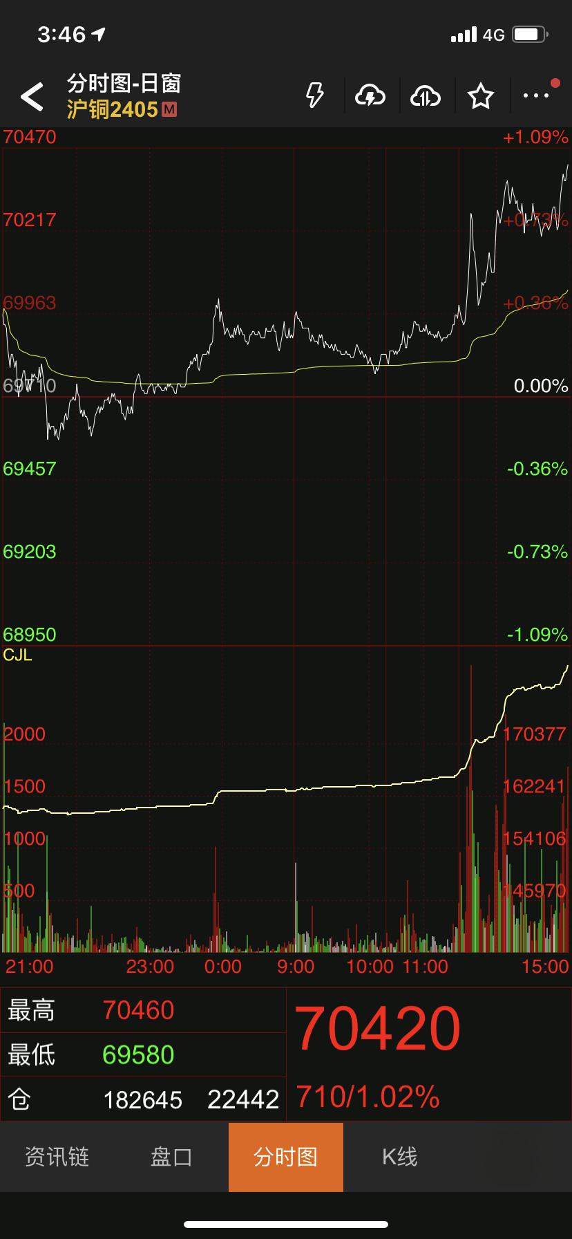 铜期货(铜期货怎么买卖的操作流程)