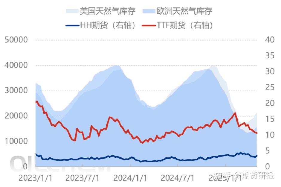 天然气期货(欧洲天然气期货)