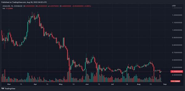 ADA交易(ada交易量猛增58%)