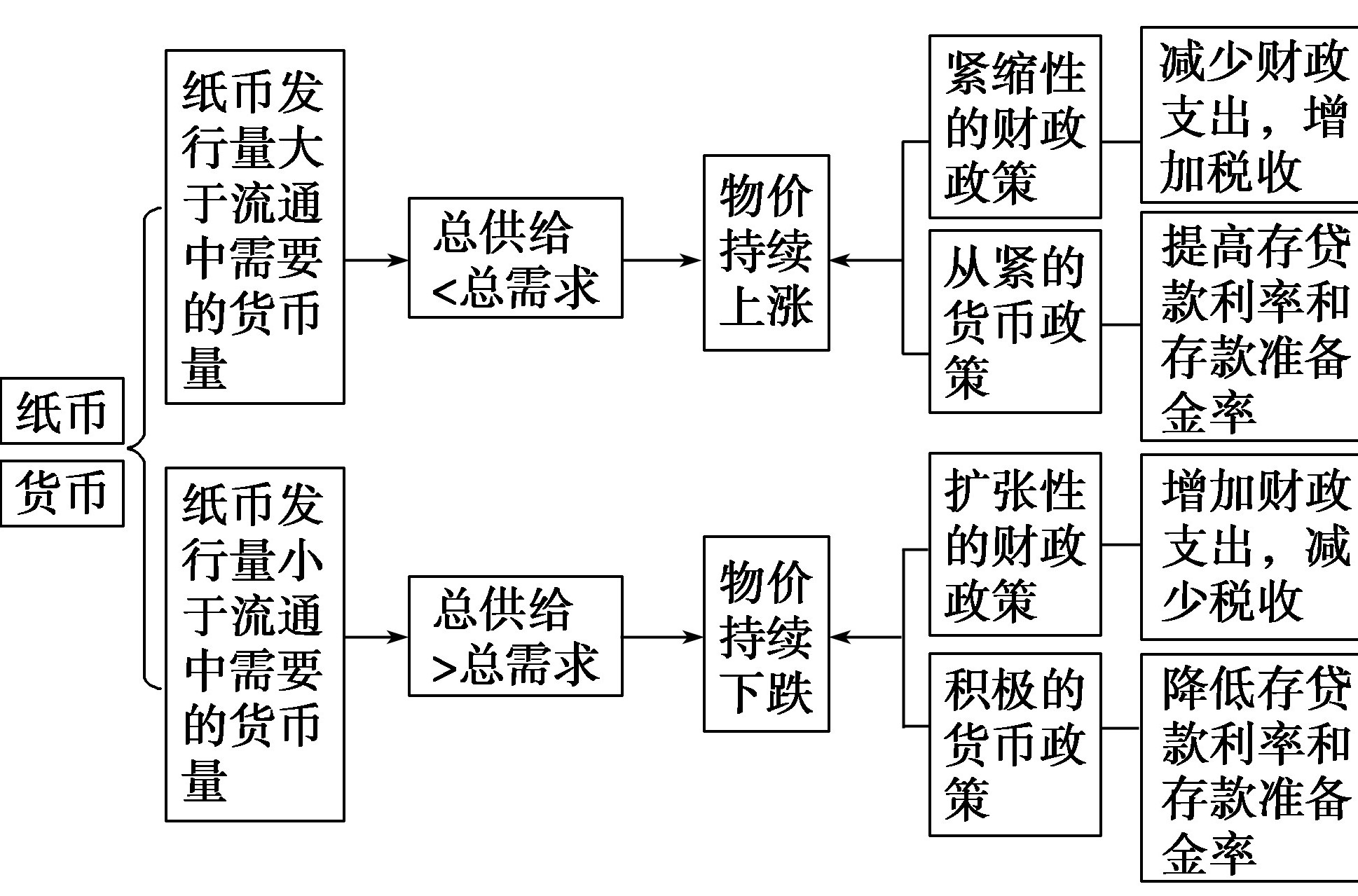 货币量(货币量化宽松)
