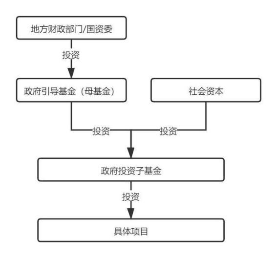 政府出资产业投资基金管理暂行办法(政府出资产业投资基金管理暂行办法最新)