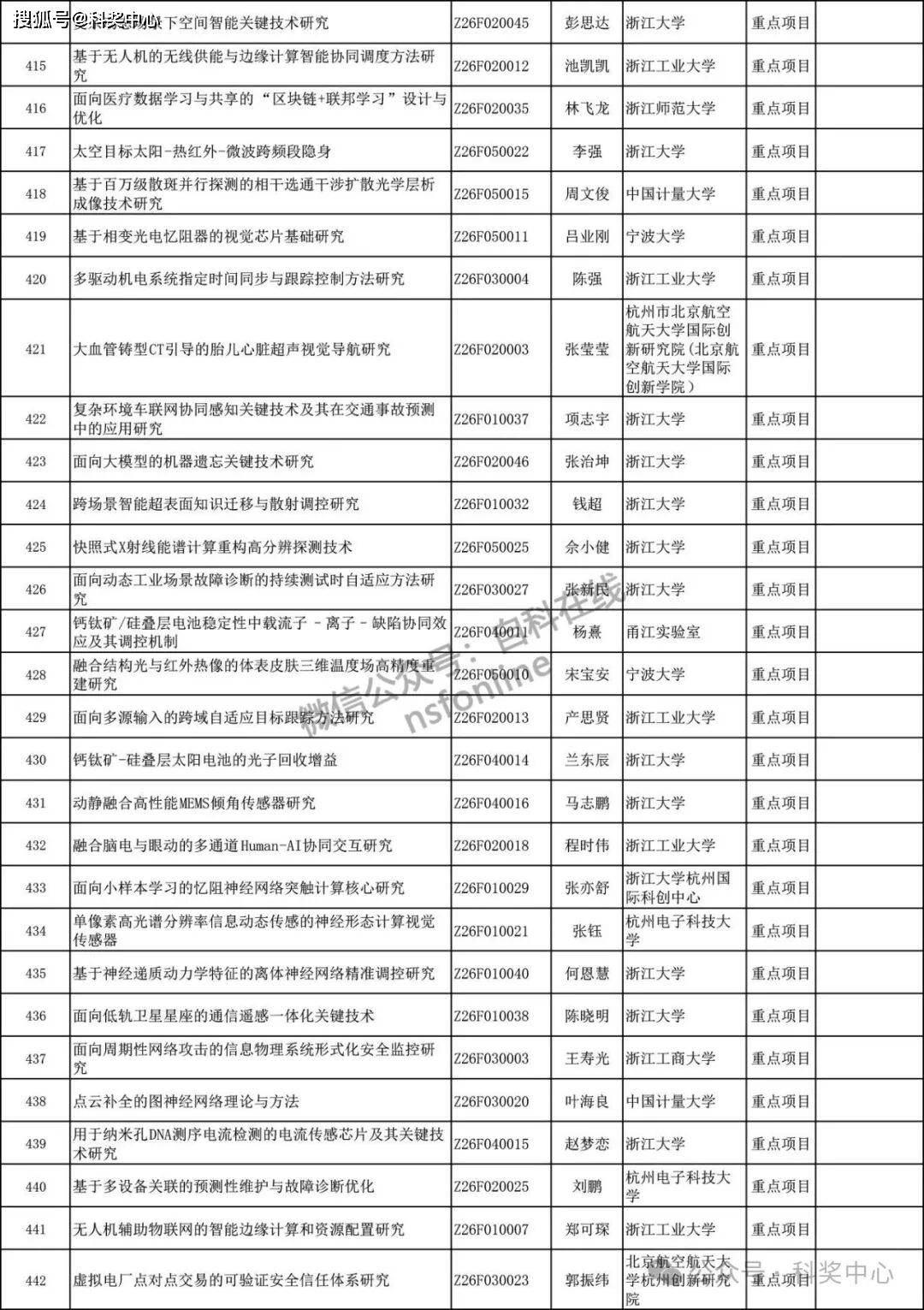 国自然基金查询的简单介绍 国自然基金查询的简单介绍