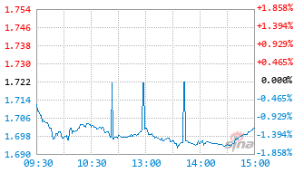 基金实时(基金实时在线查询) 基金实时(基金实时在线查询)