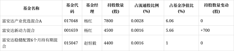 富安达基金(富安达基金调研百利天恒)