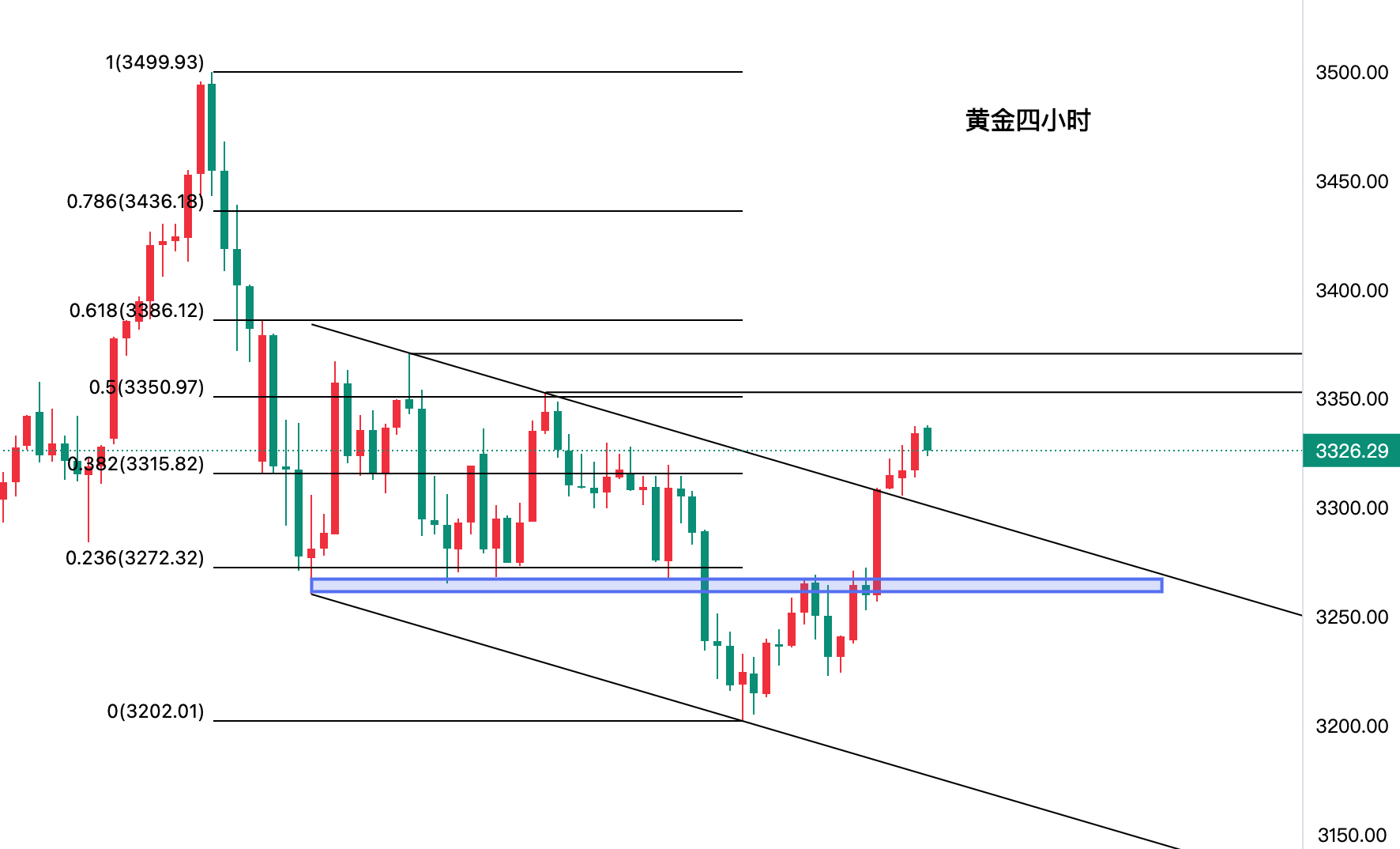 黄金基金走势(黄金基金走势最新分析)