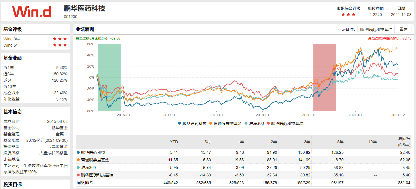鹏华医药科技001230基金(鹏华医药科技001230基金怎么样啊知乎)