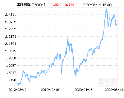 博时基金官网(博时基金官网app)