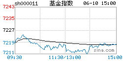 519300基金今天净值(519300基金今天净值查询结果是多少)